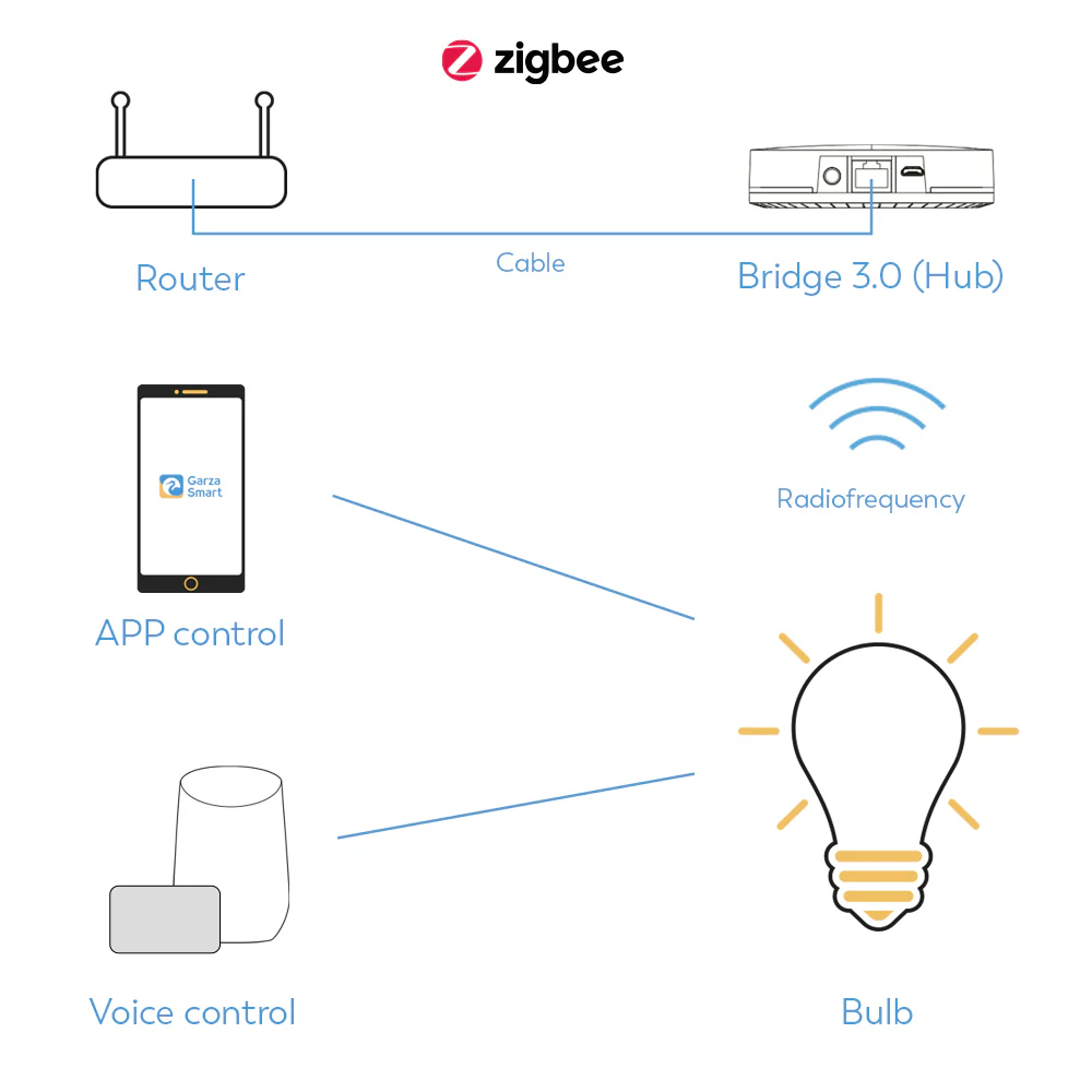 Bombilla Zigbee Filamento Pera St64 Cct E27 - Image 5